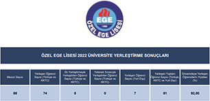 2022 YKS Sonuçları